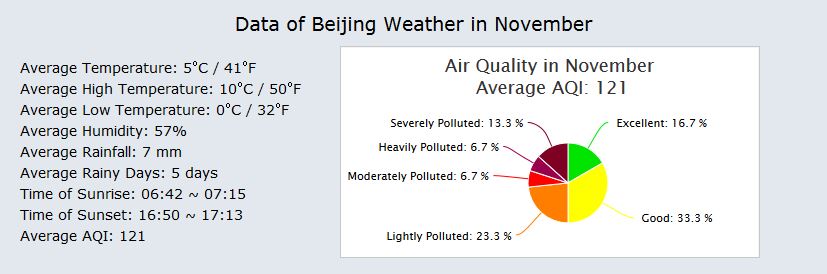 klima u novembru u pekingu