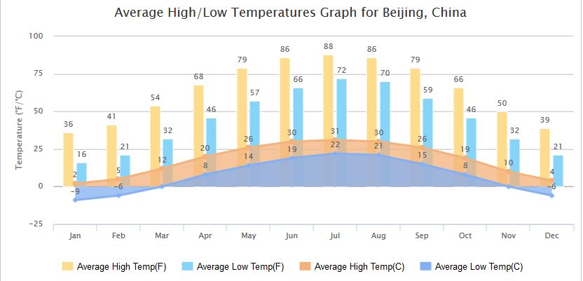 prosecne temperature u pekingu dijagram